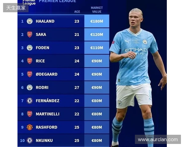 英超身价更新：哈兰德2亿欧居首，萨卡降至1.2亿欧，索博涨至1亿欧